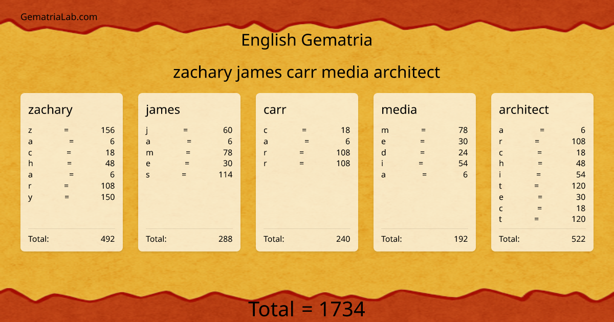zachary james carr media architect in english Gematria